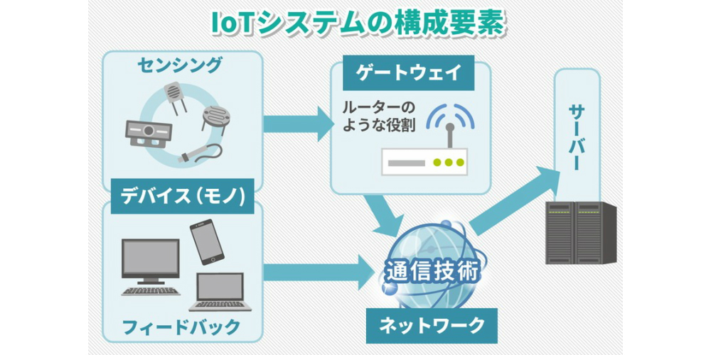 IoTシステムの構成とIoTゲートウェイ